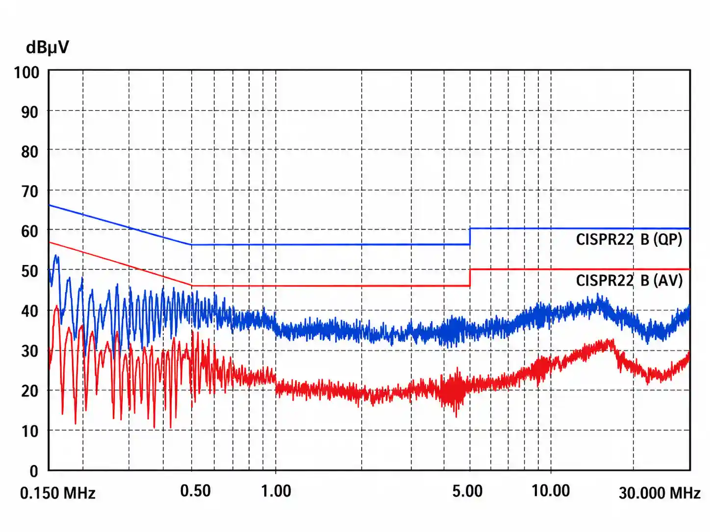 Conducted emission measurement after EMI suppression